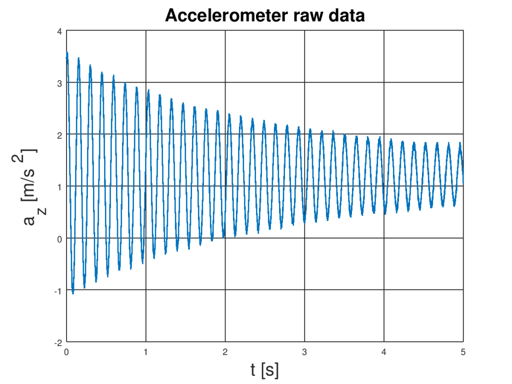 USB accelerometer raw data