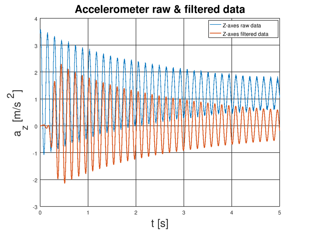 Accelerometer youtube