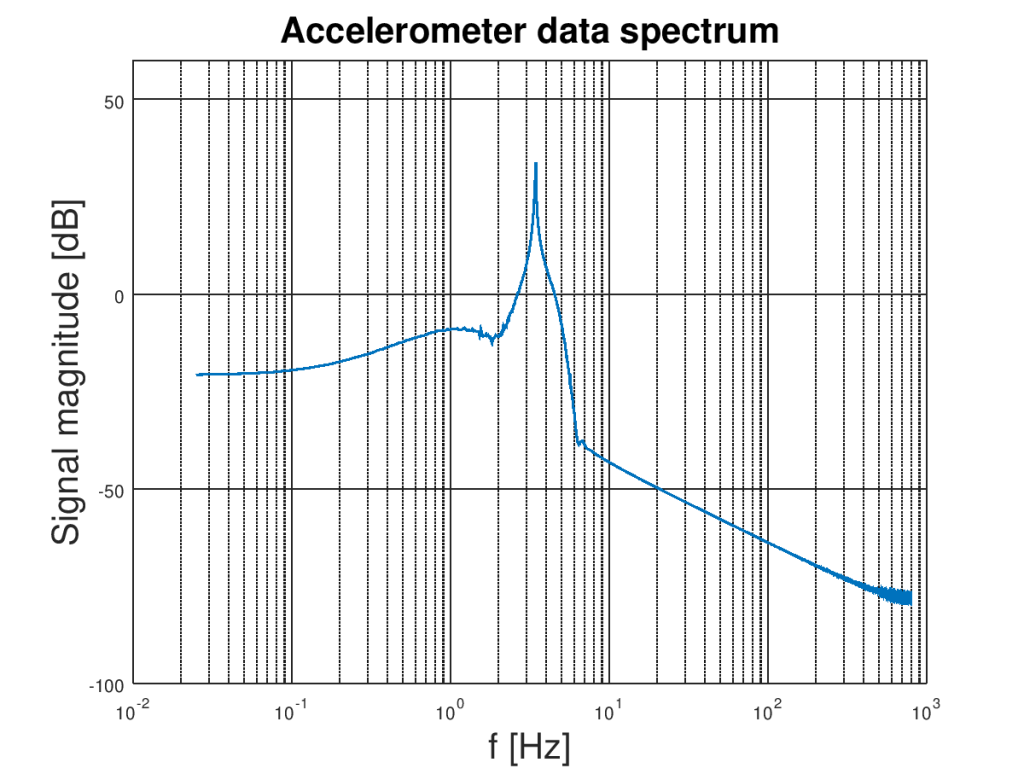 Logarithmic plot of filtered accelerometer Z-axis signal spectrum obtained by discrete Fourier transform.