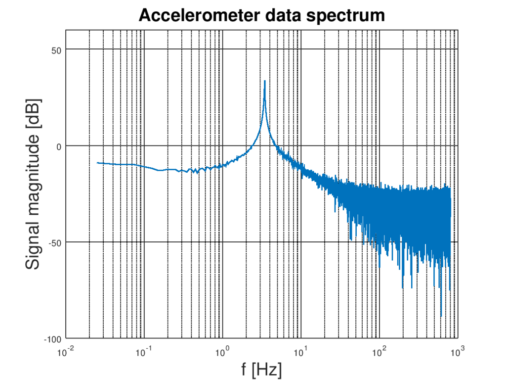 Logarithmic plot of raw accelerometer Z-axis signal spectrum obtained by discrete Fourier transform.