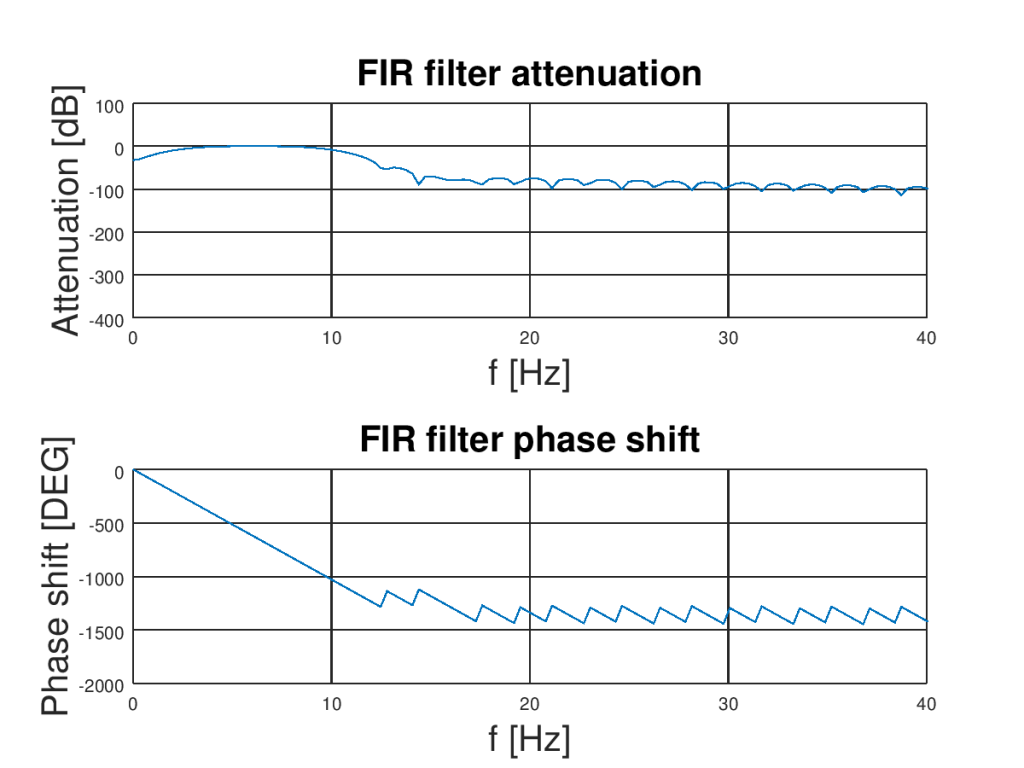 Zoomed FIR filter amplitude and phase characteristic. Filter will help remove noise from accelerometer.