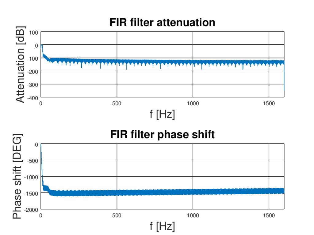 FIR filter amplitude and phase characteristic. Filter will help remove noise from accelerometer.