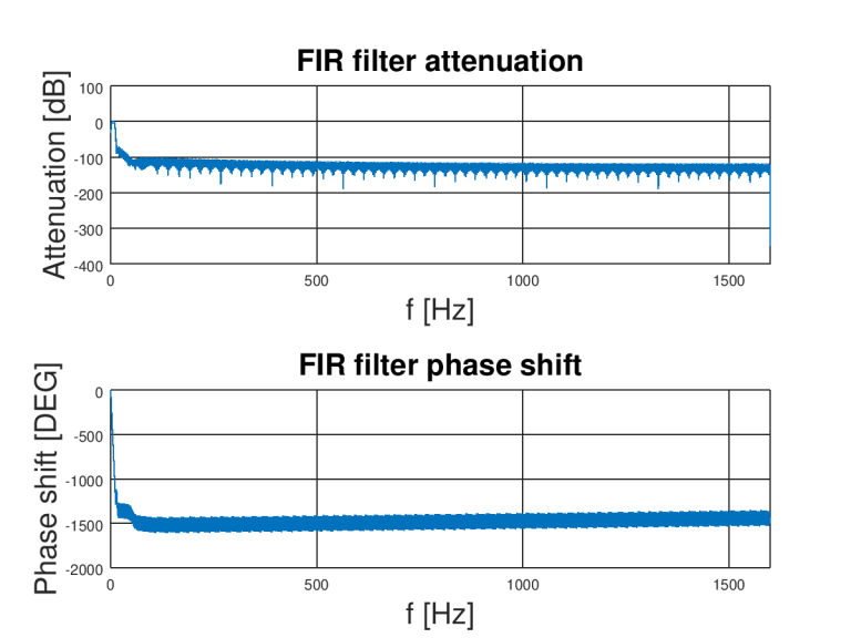How to remove noise from accelerometer data ElectroMake
