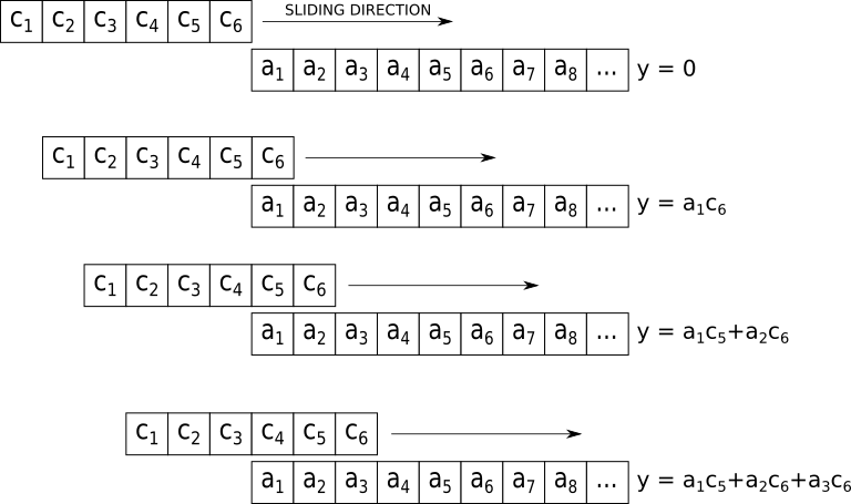 How fir filter works