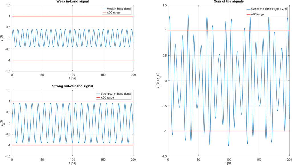 Plots illustrating ADC overload caused by out-of-band signal.